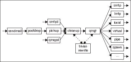 Postfix architecture: An overview