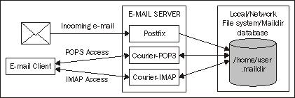 Choosing between POP and IMAP