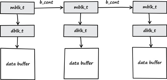 Diagram of linked STREAMS message blocks