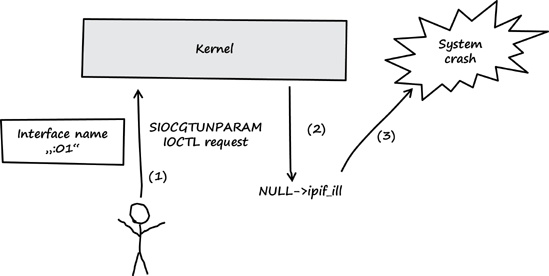 Summary of the results so far. An unprivileged user can force a system crash by triggering a NULL pointer dereference in the Solaris kernel.