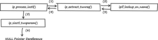 Call graph summarizing the relationships of the functions involved in the NULL pointer dereference bug. The numbers shown refer to the chronological order of events.