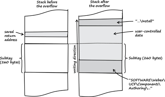 Diagram of the stack buffer overflow that occurs when an overly long string is passed to NewObject()