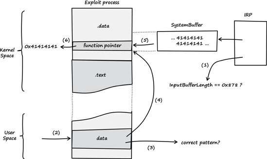 Diagram of my exploitation of the avast! vulnerability