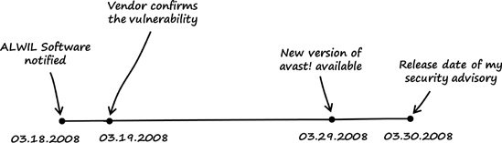 Timeline from vendor notification to the release of my security advisory