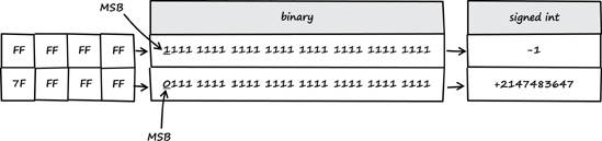 The role of the Most Significant Bit (MSB)