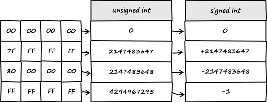 Integer type conversion: unsigned int to signed int