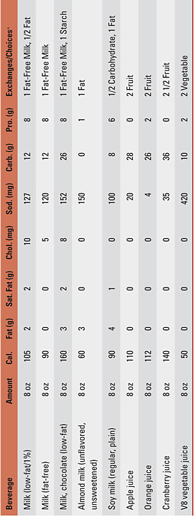 Table 9.2: Nutrition Information for Nonalcoholic Beverages, continued