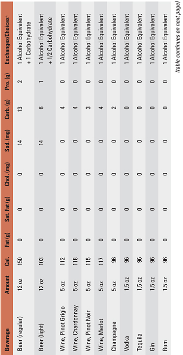 Table 9.3: Nutrition Information for Alcoholic Beverages