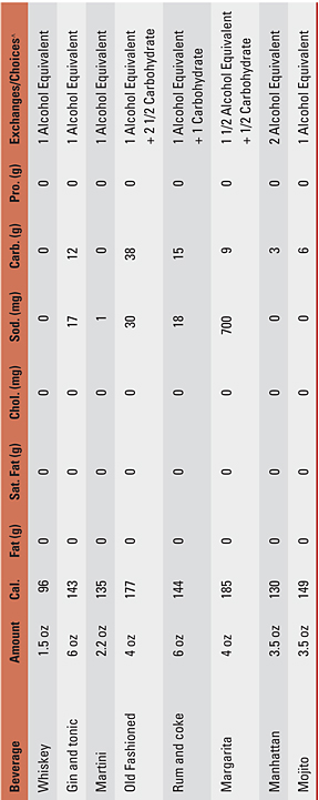 Table 9.3: Nutrition Information for Alcoholic Beverages, continued