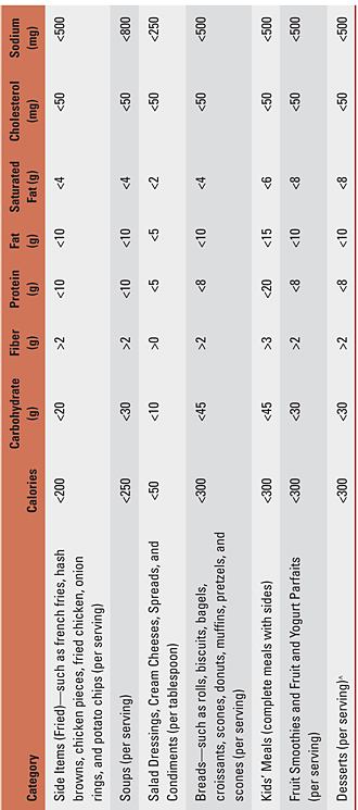 Table 10.1: Healthier Bets Nutrition Criteria, continued