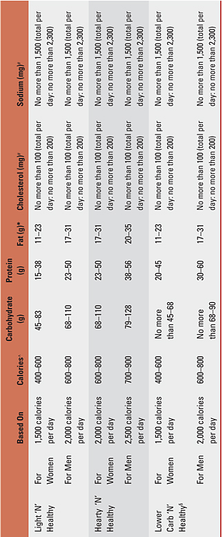 Table 10.2: Menu Sampler Nutrition Criteria