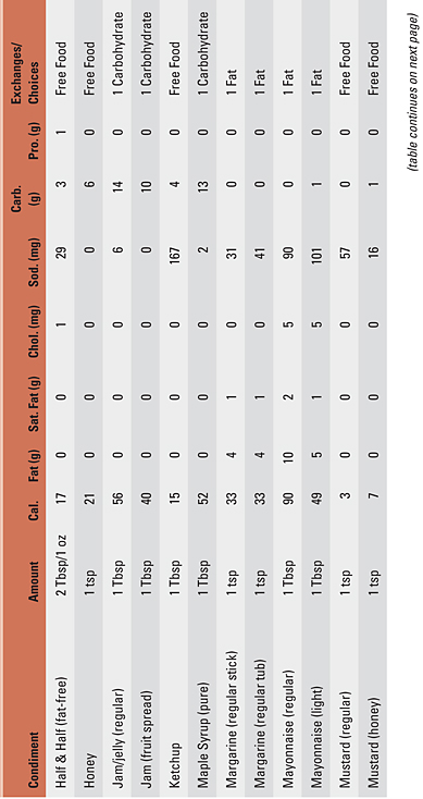 Table 10.3: Nutrition Information for Common Restaurant Condiments*, continued