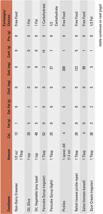 Table 10.3: Nutrition Information for Common Restaurant Condiments*, continued