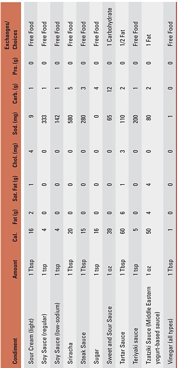 Table 10.3: Nutrition Information for Common Restaurant Condiments*, continued