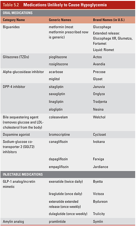 Table 5.2: Medications Unlikely to Cause Hypoglycemia