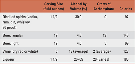 Table 9.1: What's in a Serving of Alcohol?