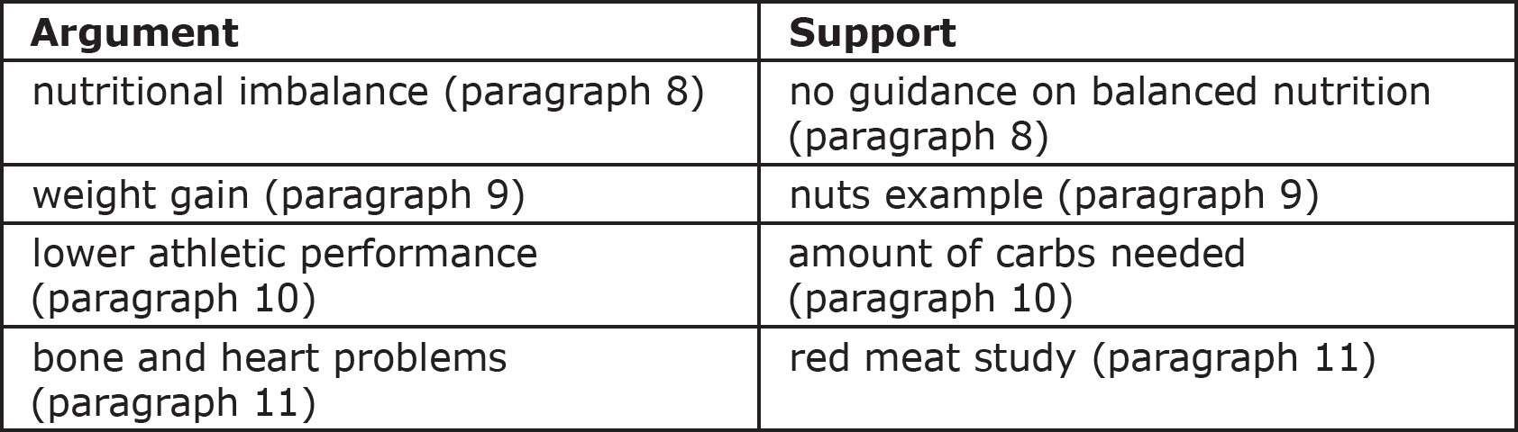 nutritional imbalance (paragraph 8)