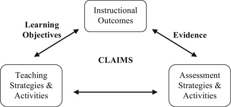 Figure 2.1 A Common Model of Instruction and Assessment