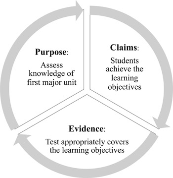 Figure 3.1 The Connections Between Test Purpose, Claims, and Evidence