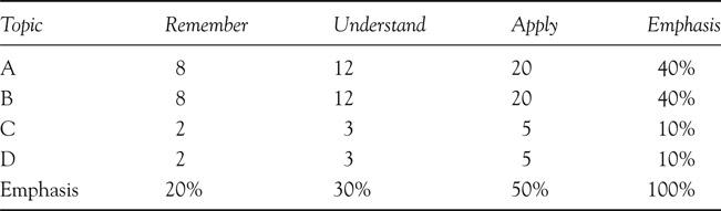 Figure 3.2 Example Test Blueprint