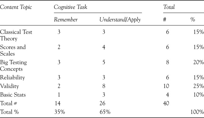 Figure 3.3 Educational Measurement Course Test Blueprint