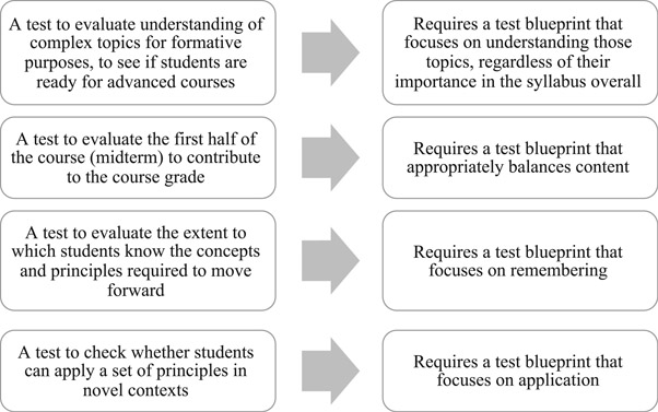 Figure 3.4 Tests With Different Purposes Require Different Types of Blueprints