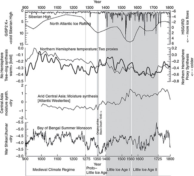 Graph shows curves depicting Siberian high, North Atlantic ice rafting, two proxies of Northern Hemisphere temperature, moisture synthesis due to Atlantic Westerlies and Bay of Bengal summer monsoon.