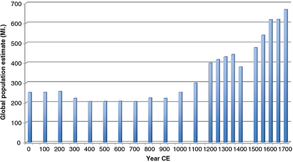 Bar chart shows global population estimate which decreases from nearly 250 millions to 200 millions in 700 CE and increases afterward to approximately 650 millions in 1700 CE.