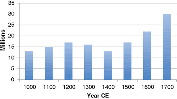 Bar chart shows growth of population of Inner Eurasia from nearly 13 millions to 300 millions during period 1000 to 1700 CE.