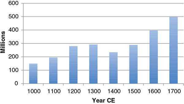 Bar chart shows growth of population of Outer Eurasia from nearly 150 millions to 500 millions during period 1000 to 1700 CE.