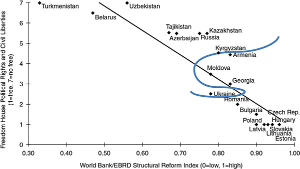 Graph shows democracy and market reform in PSIERs with inclined straight line and curve across line shows separation of soviet states from PSIERs.