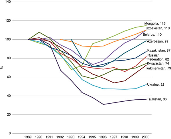 Graph shows GNI per capita of Mongolia, Uzbekistan, Belarus, Azerbaijan, Azerbaijan, Kazakhstan, Russia, Federation, Kyrgyzstan, Turkmenistan, Ukraine and Tajikistan from 1989 to 2000.