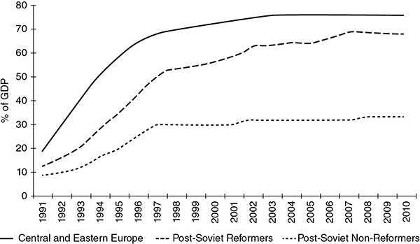 Graph shows GDP share on private sector in post-Soviet societies from 1992 to 2010.