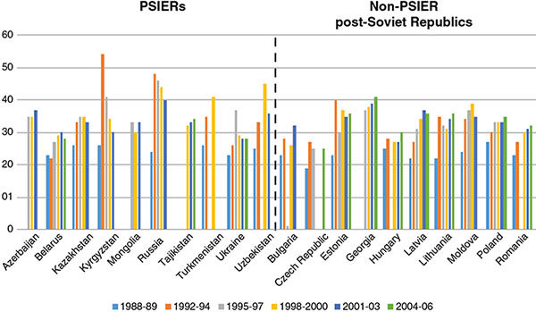 Line graph shows Gini coefficients for post-Soviet republics in PSIERs and Non-PSIER post -Soviet republic.