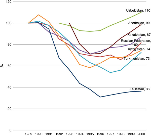 Graph shows change in GNI of Central Asian republic from 1989 to 2000 with respect to level of 1989, curves represents Uzbekistan, Azerbaijan, Kazakhstan, Russian Federation, Kyrgyzstan, Turkmenistan and Tajikistan.