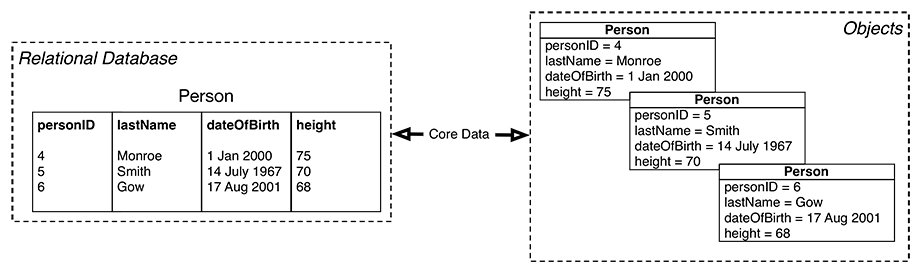 Role of Core Data