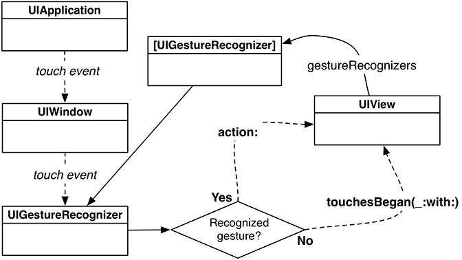 Gesture recognizers intercept touches