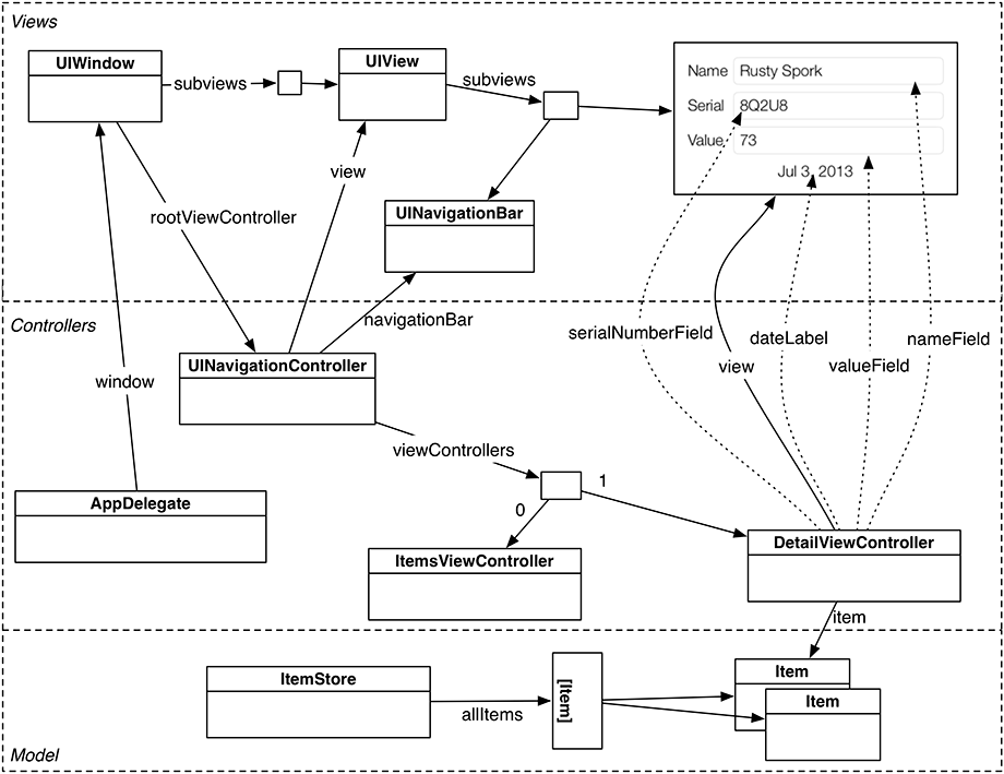 Homepwner object diagram