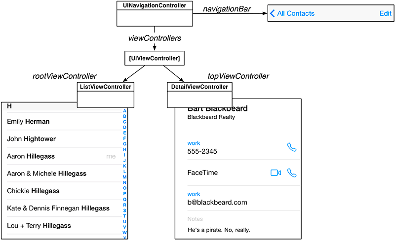 UINavigationController’s stack