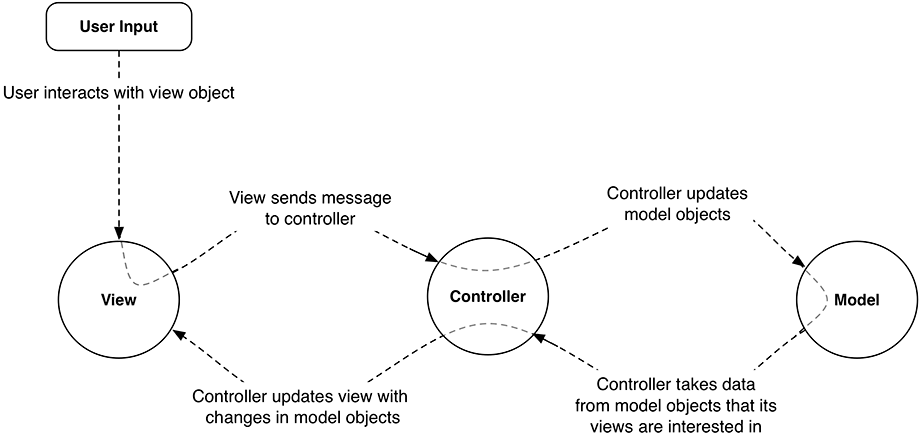 MVC pattern