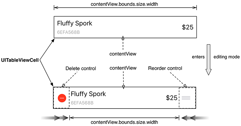 Table view cell layout in standard and editing mode