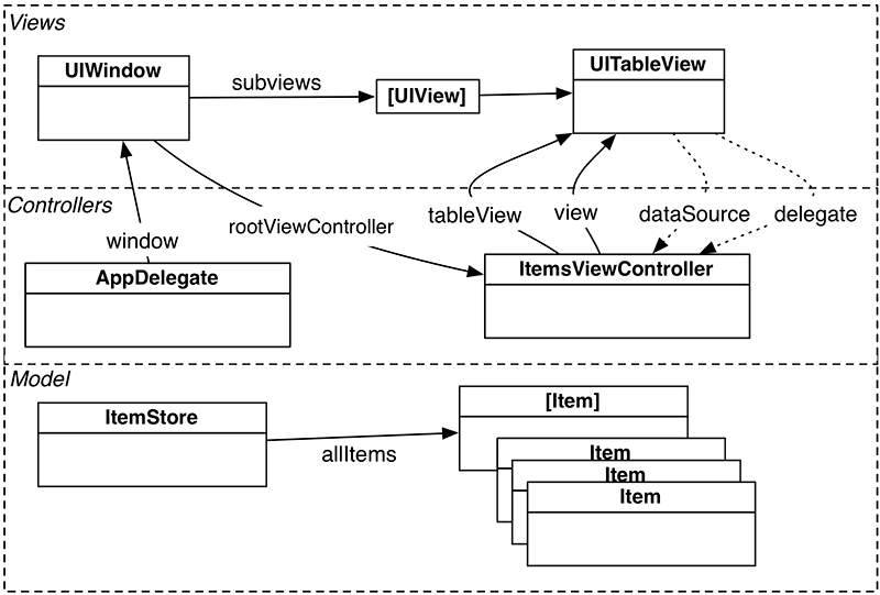 Homepwner object diagram