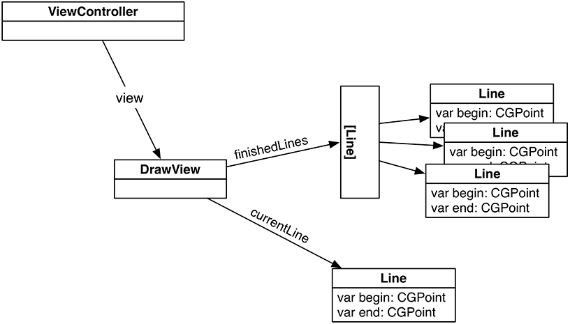 Object diagram for TouchTracker