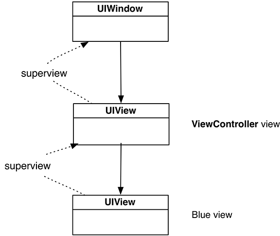 Current view hierarchy