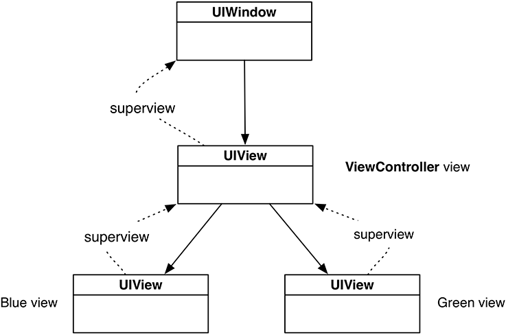 Updated view hierarchy with two subviews as siblings