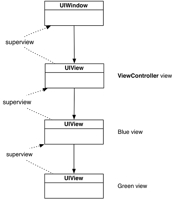 One UIView as a subview of the other