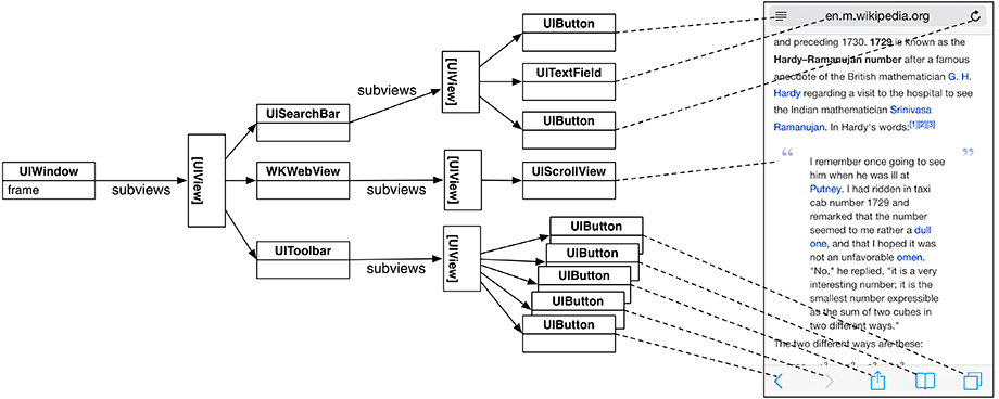 An example view hierarchy and the interface that it creates