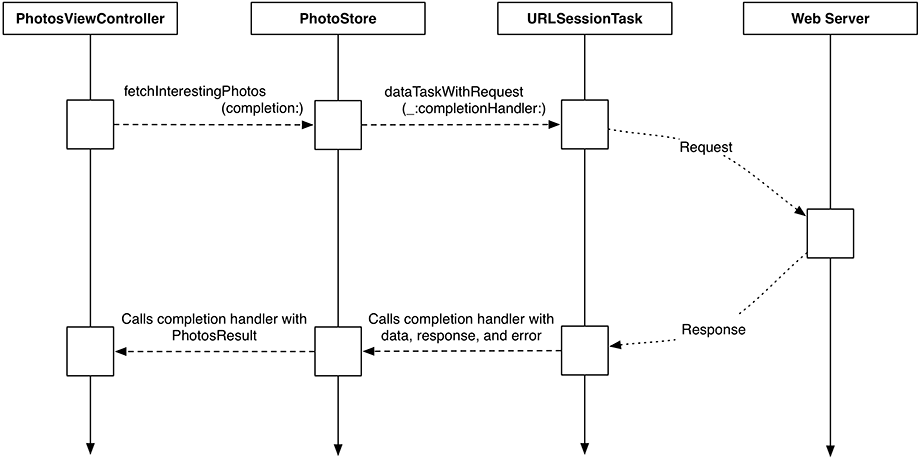 Web service request data flow