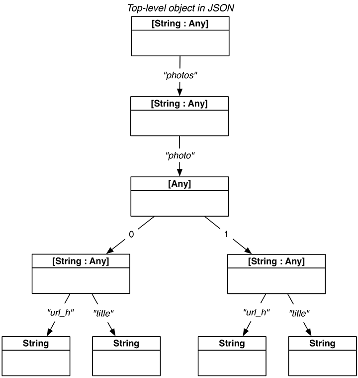 JSON objects