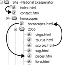 Here are a few examples of links for a fictitious website located at . The three arrows show the connections between the original page (where each arrow starts) and the page it links to (where each arrow ends).